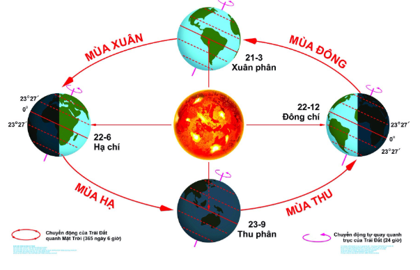 Biểu đồ mô phỏng vị trí mặt trời mọc thay đổi theo từng mùa, từ Đông Bắc đến Đông Nam.