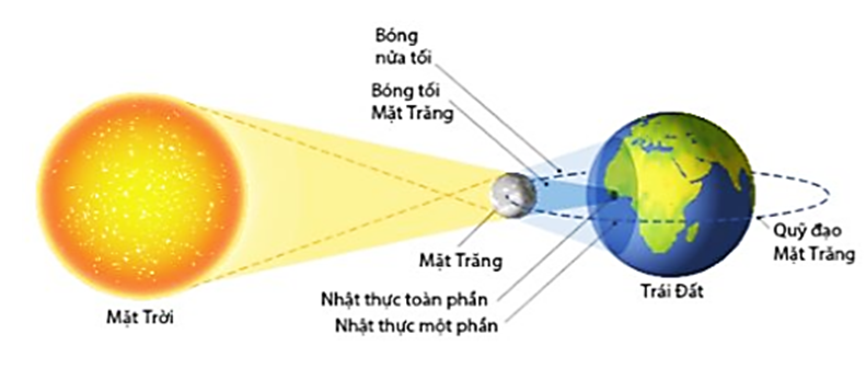 Sơ đồ minh họa vị trí Mặt Trời – Mặt Trăng – Trái Đất trong lúc xảy ra nhật thực.