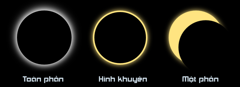 Ba hình minh họa tương ứng với nhật thực toàn phần, một phần và hình khuyên.