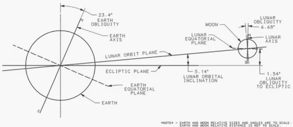 Hình vẽ thể hiện độ nghiêng quỹ đạo của Mặt Trăng so với Trái Đất.