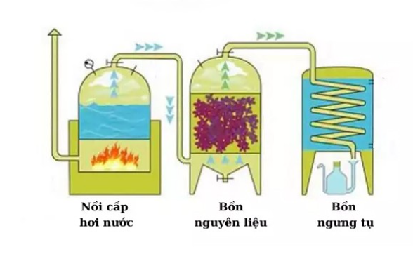 Hình ảnh minh họa quá trình đun sôi và ngưng tụ hơi nước trong thiết bị chưng cất.